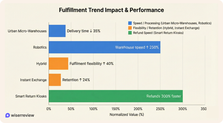 Operations & Fulfillment trends