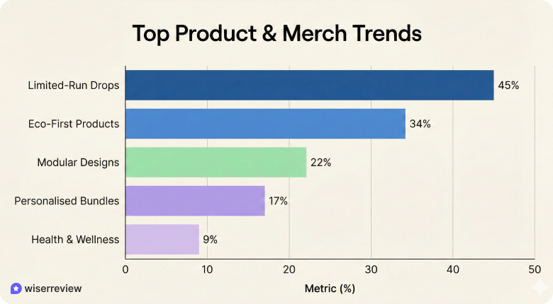 Product & Merch strategy trends