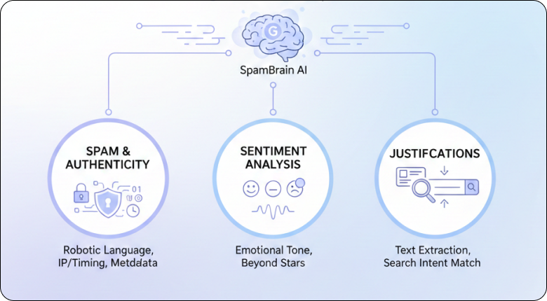 Google’s review algorithm