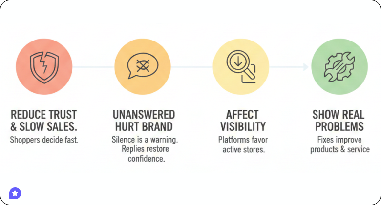 The impact of negative reviews on ecommerce businesses