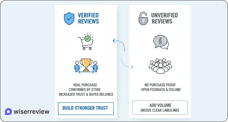 Verified vs Unverified Reviews